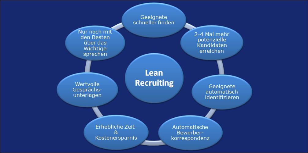 Lean Recruiting - 7 Vorteile auf einen Blick